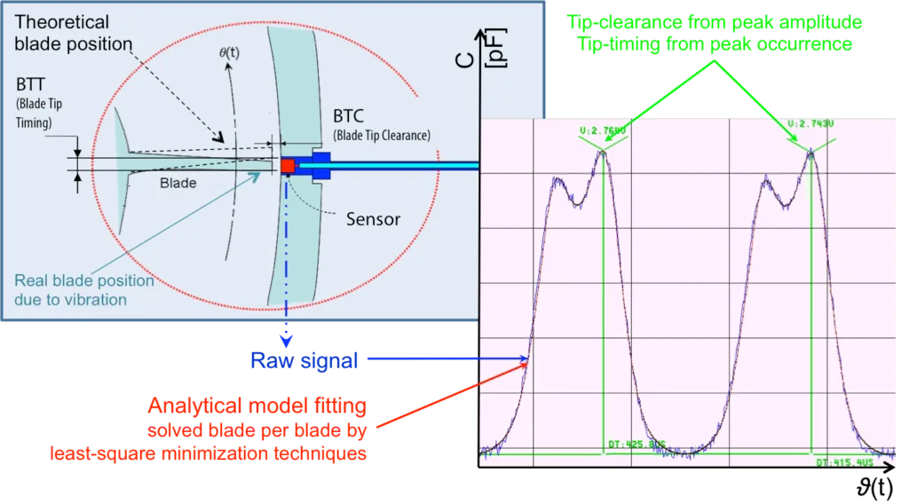 mower blade clearance measurement